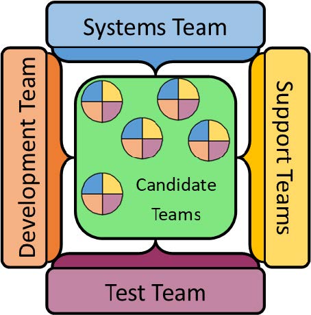 Candidate Teams